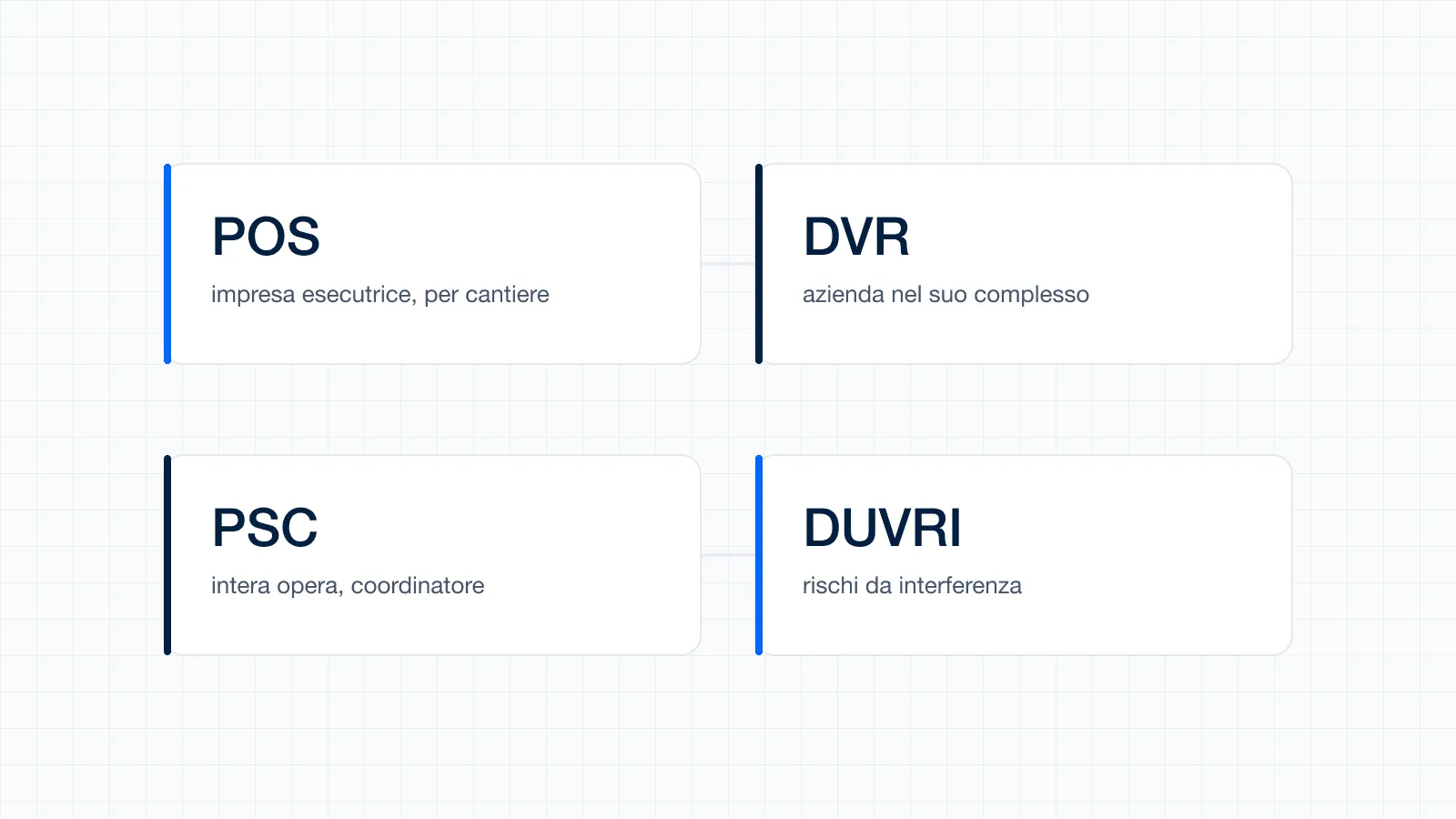 Quattro riquadri affiancati con le sigle POS, DVR, PSC e DUVRI e il rispettivo perimetro di riferimento